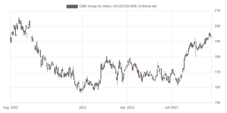 2023 09 19 10 49 33 CME Group Inc Aktie   US12572Q1058   A0MW32   Rendite Chart Vergleiche Sparp 768x385